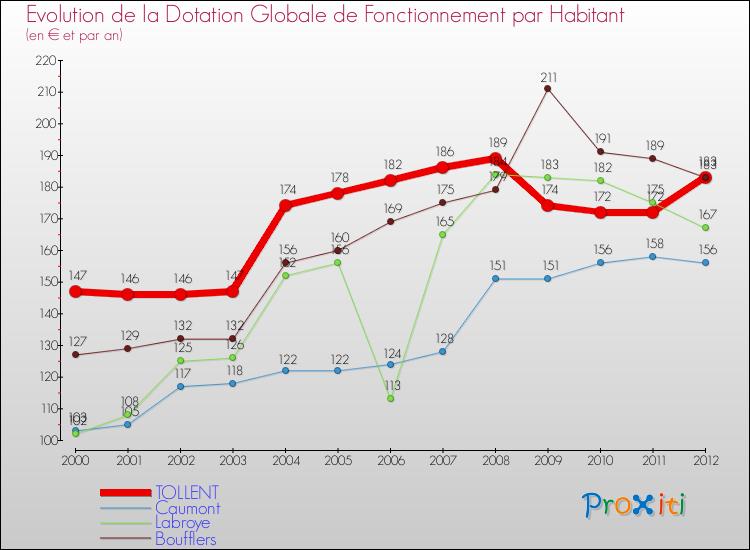 Evolution et montant de la dotation globale de fonctionnement par Habitant pour TOLLENT et les communes proches Comparaison des dotations globales de fonctionnement par habitant pour TOLLENT et les communes voisines