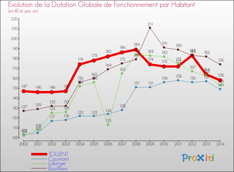 Evolution et montant de la dotation globale de fonctionnement par Habitant pour TOLLENT et les communes proches de 2000 à 2014. Comparaison des dotations globales de fonctionnement par habitant pour TOLLENT et les communes voisines de 2000 à 2014.
