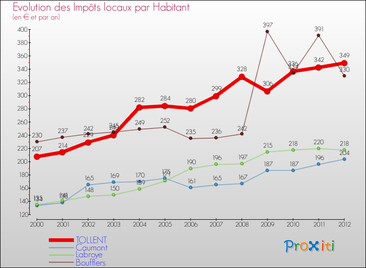 Evolution et montant des impôts locaux par Habitant pour TOLLENT et les communes proches Comparaison des impôts locaux par habitant pour TOLLENT et les communes voisines
