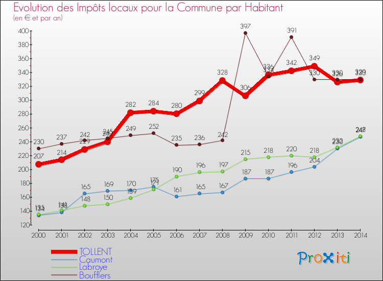 Evolution et montant des impôts locaux par Habitant pour TOLLENT et les communes proches de 2000 à 2014 Comparaison des impôts locaux par habitant pour TOLLENT et les communes voisines de 2000 à 2014