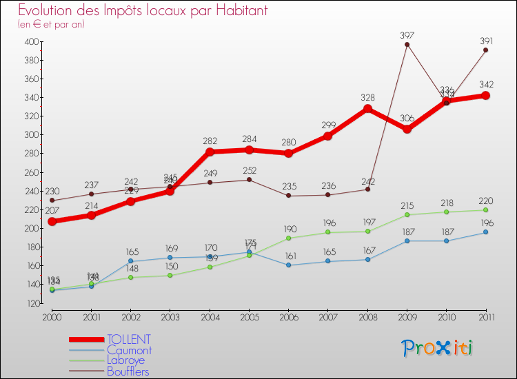 Evolution et montant des impôts locaux par Habitant pour TOLLENT et les communes proches Comparaison des impôts locaux par habitant pour TOLLENT et les communes voisines