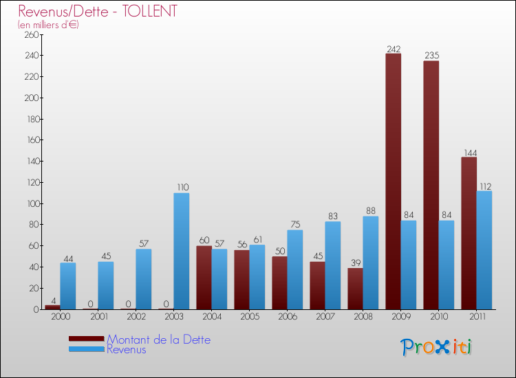 Evolution comparée de la dette et des revenus pour la commune de TOLLENT de 2000 à 2011 Comparaison de la dette et des revenus pour TOLLENT de 2000 à 2011