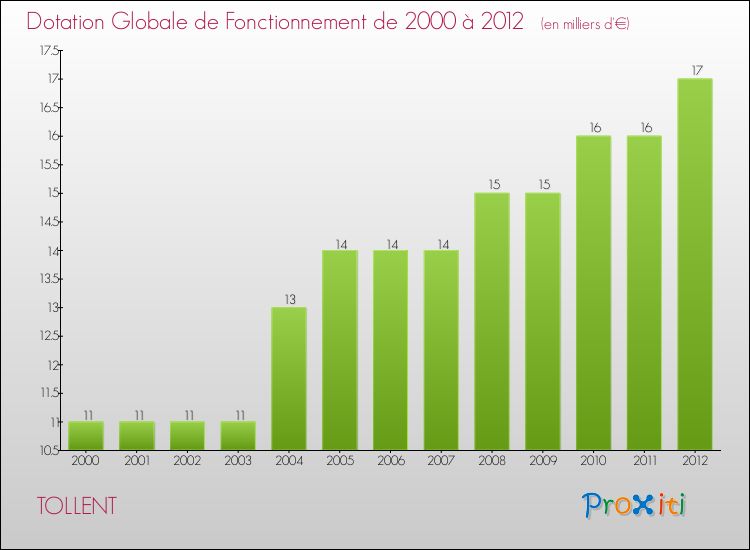 Evolution du montant de la Dotation Globale de Fonctionnement pour la commune de TOLLENT de 2000 à 2012 Evolution du montant de la Dotation Globale de Fonctionnement pour TOLLENT de 2000 à 2012