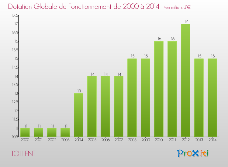 Evolution du montant de la Dotation Globale de Fonctionnement pour la commune de TOLLENT de 2000 à 2014 Evolution du montant de la Dotation Globale de Fonctionnement pour TOLLENT de 2000 à 2014