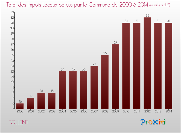 Evolution des Impôts Locaux pour la commune de TOLLENT de 2000 à 2014 Evolution des Impôts Locaux pour TOLLENT de 2000 à 2014
