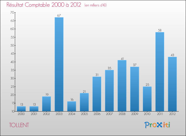 Evolution du résultat comptable pour la commune de TOLLENT de 2000 à 2012 Evolution du résultat comptable pour TOLLENT de 2000 à 2012