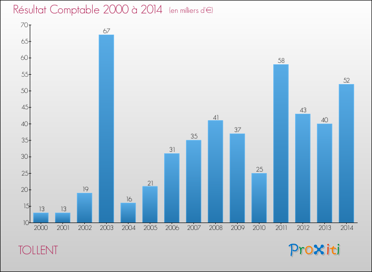 Evolution du résultat comptable pour la commune de TOLLENT de 2000 à 2014 Evolution du résultat comptable pour TOLLENT de 2000 à 2014