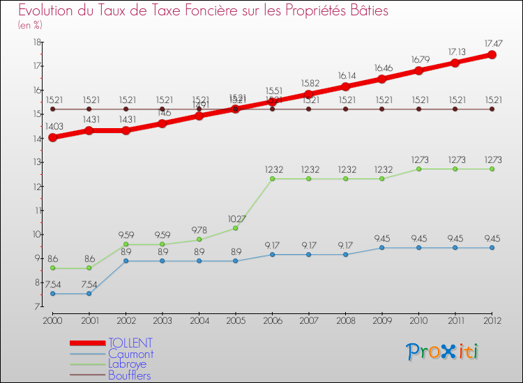 Evolution du taux de la taxe foncière sur le bati pour TOLLENT et les communes proches de 2000 à 2012 Comparaison des taux de taxe foncière sur le bati pour TOLLENT et les communes voisines de 2000 à 2012