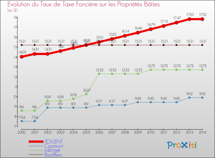 Evolution du taux de la taxe foncière sur le bati pour TOLLENT et les communes proches de 2000 à 2014 Comparaison des taux de taxe foncière sur le bati pour TOLLENT et les communes voisines de 2000 à 2014