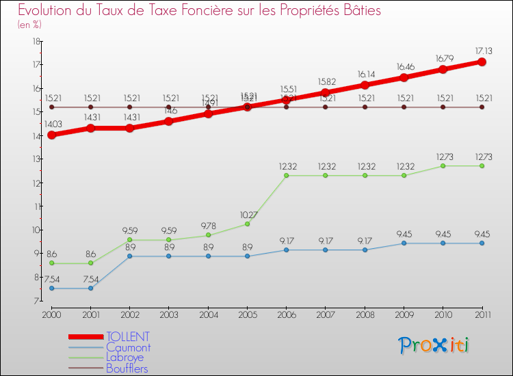 Evolution du taux de la taxe foncière sur le bati pour TOLLENT et les communes proches Comparaison des taux de taxe foncière sur le bati pour TOLLENT et les communes voisines