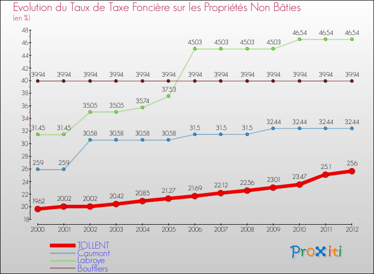 Evolution du taux de la taxe foncière sur les immeubles et terrains non batis pour TOLLENT et les communes proches de 2000 à 2012 Comparaison des taux de la taxe foncière sur les immeubles et terrains non batis pour TOLLENT et les communes voisines de 2000 à 2012