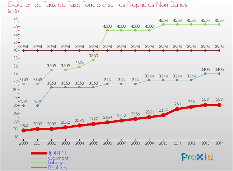 Evolution du taux de la taxe foncière sur les immeubles et terrains non batis pour TOLLENT et les communes proches de 2000 à 2014 Comparaison des taux de la taxe foncière sur les immeubles et terrains non batis pour TOLLENT et les communes voisines de 2000 à 2014