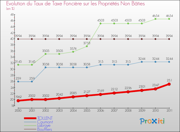 Evolution du taux de la taxe foncière sur les immeubles et terrains non batis pour TOLLENT et les communes proches Comparaison des taux de la taxe foncière sur les immeubles et terrains non batis pour TOLLENT et les communes voisines