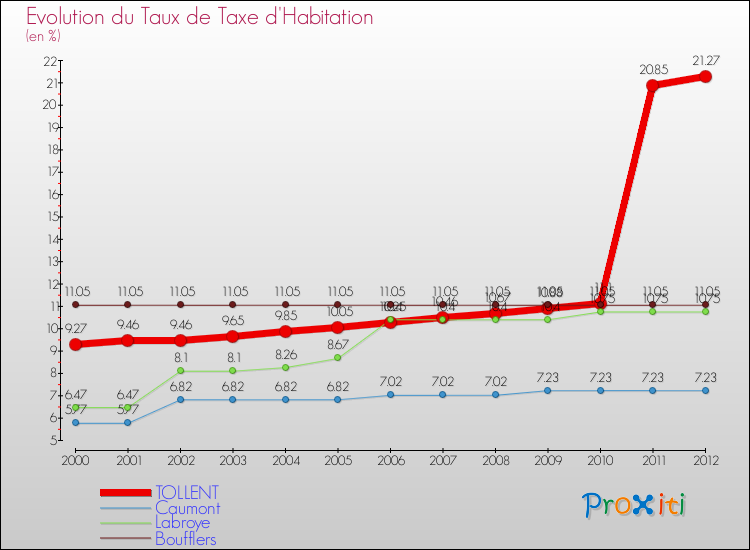 Evolution du taux de la taxe d'habitation pour TOLLENT et les communes proches Comparaison des taux de la taxe d'habitation pour TOLLENT et les communes voisines