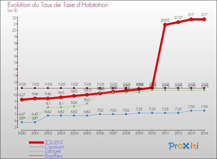 Evolution du taux de la taxe d'habitation pour TOLLENT et les communes proches de 2000 à 2014 Comparaison des taux de la taxe d'habitation pour TOLLENT et les communes voisines de 2000 à 2014