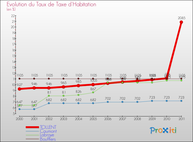 Evolution du taux de la taxe d'habitation pour TOLLENT et les communes proches Comparaison des taux de la taxe d'habitation pour TOLLENT et les communes voisines