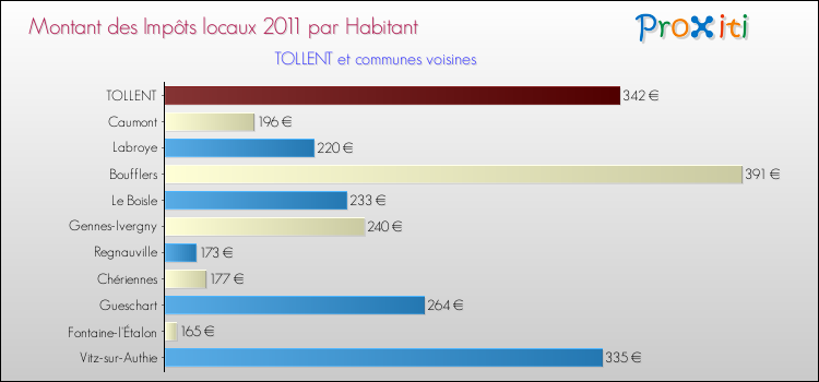 Montant des impôts locaux par Habitant pour TOLLENT et les communes proches Comparaison des impôts locaux par habitant pour TOLLENT et les communes voisines