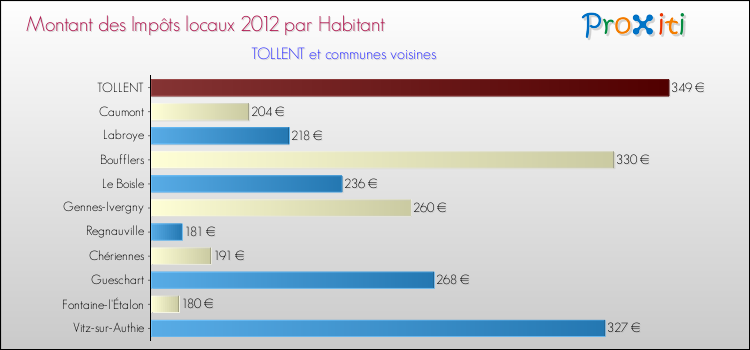 Montant des impôts locaux par Habitant pour TOLLENT et les communes proches Comparaison des impôts locaux par habitant pour TOLLENT et les communes voisines