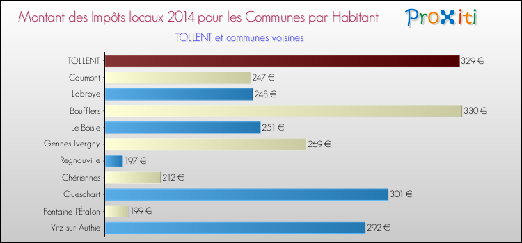 Montant des impôts locaux par Habitant pour TOLLENT et les communes proches en 2014 Comparaison des impôts locaux par habitant pour TOLLENT et les communes voisines en 2014