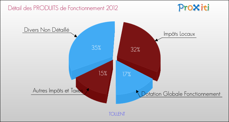 Décomposition du Budget de Fonctionnement 2012 de la commune de TOLLENT Budget de Fonctionnement 2012 pour la commune de TOLLENT