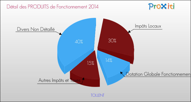 Décomposition du Budget de Fonctionnement 2014 de la commune de TOLLENT Budget de Fonctionnement 2014 pour la commune de TOLLENT