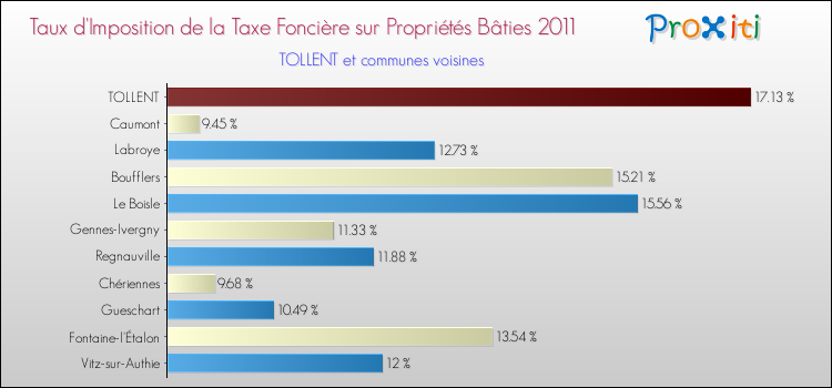 Taux d'imposition de la taxe foncière sur le bati 2011 pour TOLLENT et les communes proches Comparaison des taux d'imposition de la taxe foncière sur le bati 2011 pour TOLLENT et les communes voisines