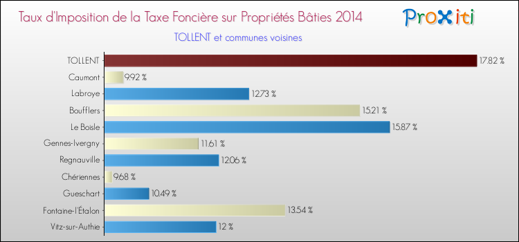 Taux d'imposition de la taxe foncière sur le bati 2014 pour TOLLENT et les communes proches Comparaison des taux d'imposition de la taxe foncière sur le bati 2014 pour TOLLENT et les communes voisines