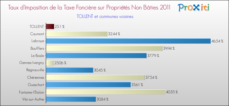 Taux d'imposition de la taxe foncière sur les immeubles et terrains non batis 2011 pour TOLLENT et les communes proches Comparaison des taux d'imposition de la taxe foncière sur les immeubles et terrains non batis 2011 pour TOLLENT et les communes voisines