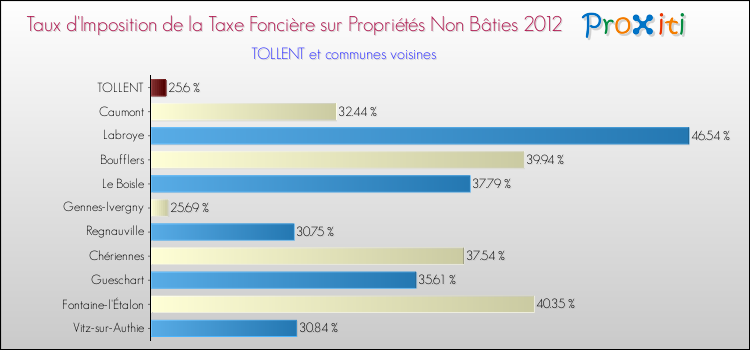 Taux d'imposition de la taxe foncière sur les immeubles et terrains non batis 2012 pour TOLLENT et les communes proches Comparaison des taux d'imposition de la taxe foncière sur les immeubles et terrains non batis 2012 pour TOLLENT et les communes voisines
