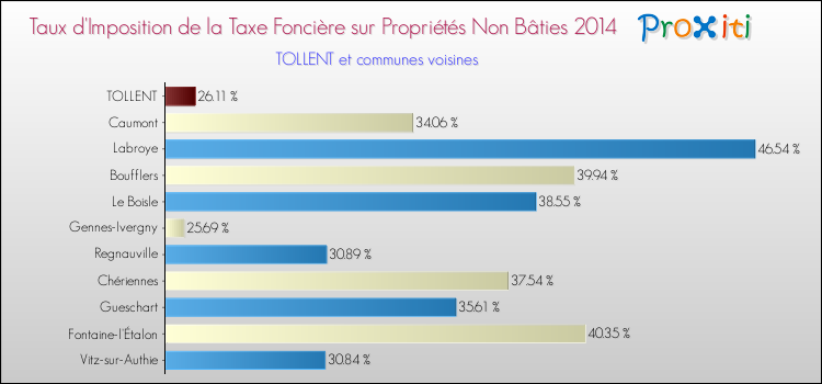 Taux d'imposition de la taxe foncière sur les immeubles et terrains non batis 2014 pour TOLLENT et les communes proches Comparaison des taux d'imposition de la taxe foncière sur les immeubles et terrains non batis 2014 pour TOLLENT et les communes voisines