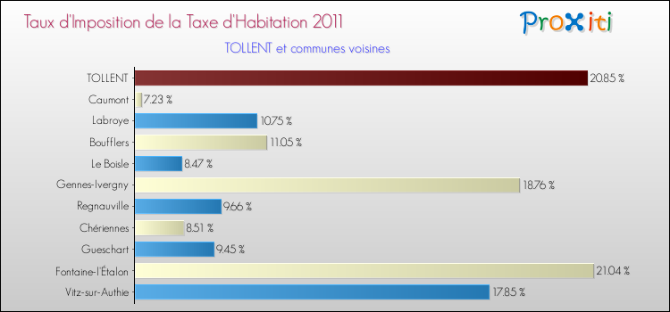 Taux d'imposition de la taxe d'habitation 2011 pour TOLLENT et les communes proches Comparaison des taux d'imposition de la taxe d'habitation 2011 pour TOLLENT et les communes voisines