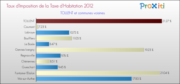 Taux d'imposition de la taxe d'habitation 2012 pour TOLLENT et les communes proches Comparaison des taux d'imposition de la taxe d'habitation 2012 pour TOLLENT et les communes voisines