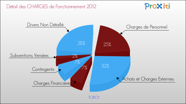 Décomposition des Charges de Fonctionnement 2012 de la commune de TORCY Charges de Fonctionnement 2012 pour la commune de TORCY
