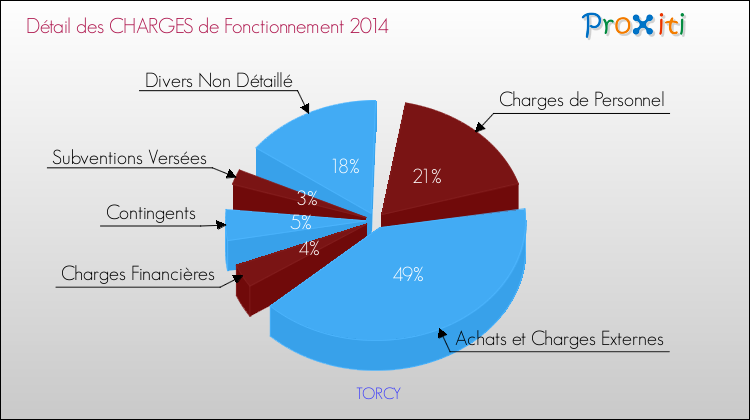 Décomposition des Charges de Fonctionnement 2014 de la commune de TORCY Charges de Fonctionnement 2014 pour la commune de TORCY
