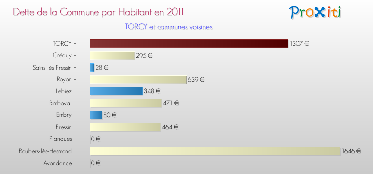 Dette par habitant de la commune en 2011 pour TORCY et les communes proches Comparaison de la dette par habitant de la commune en 2011 pour TORCY et les communes voisines