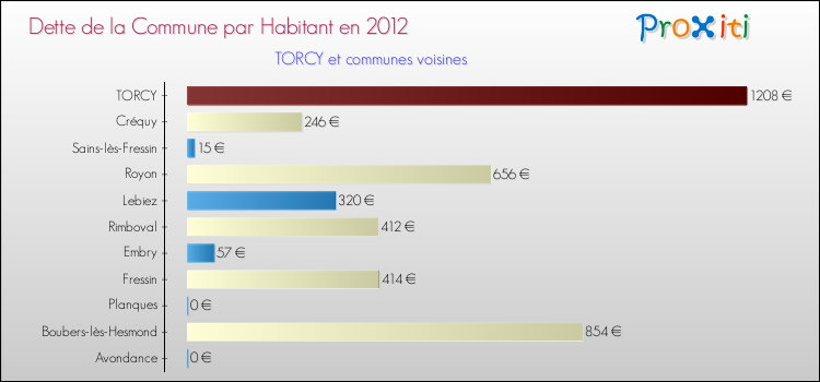 Dette par habitant de la commune en 2012 pour TORCY et les communes proches Comparaison de la dette par habitant de la commune en 2012 pour TORCY et les communes voisines