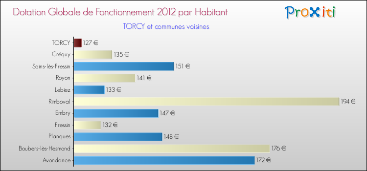 Montant des dotations globales de fonctionnement DGF par Habitant pour TORCY et les communes proches Comparaison des des dotations globales de fonctionnement DGF par habitant pour TORCY et les communes voisines