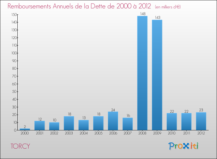Evolution de l'annuité de la dette pour la commune de TORCY de 2000 à 2012 Annuités de la dette pour TORCY de 2000 à 2012