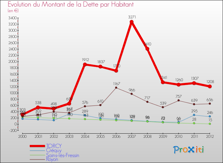 Evolution de la dette par habitant pour la commune de TORCY et les communes proches de 2000 à 2012 Comparaison de la dette par habitant pour TORCY et les communes voisines de 2000 à 2012