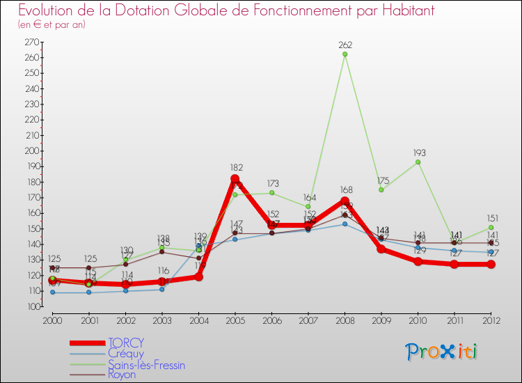Evolution et montant de la dotation globale de fonctionnement par Habitant pour TORCY et les communes proches Comparaison des dotations globales de fonctionnement par habitant pour TORCY et les communes voisines