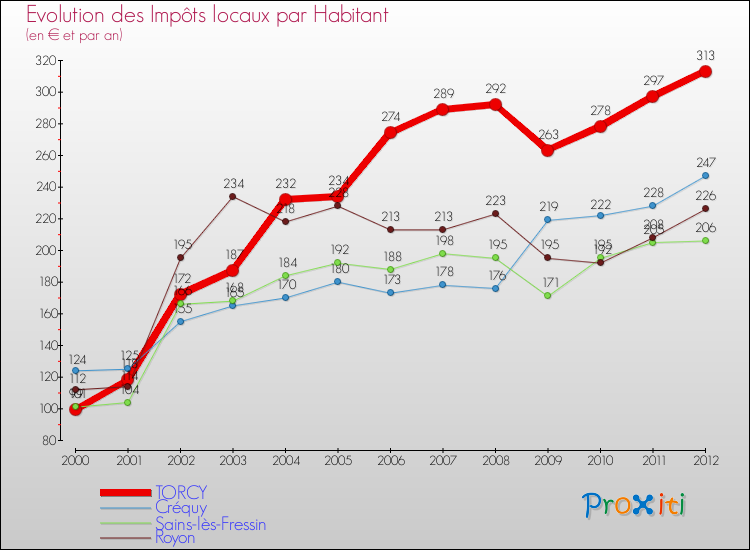 Evolution et montant des impôts locaux par Habitant pour TORCY et les communes proches Comparaison des impôts locaux par habitant pour TORCY et les communes voisines