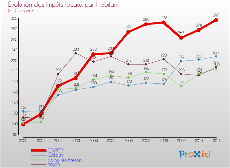 Evolution et montant des impôts locaux par Habitant pour TORCY et les communes proches Comparaison des impôts locaux par habitant pour TORCY et les communes voisines