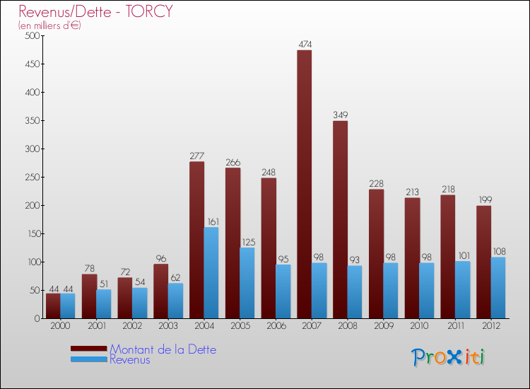 Evolution comparée de la dette et des revenus pour la commune de TORCY de 2000 à 2012 Comparaison de la dette et des revenus pour TORCY de 2000 à 2012