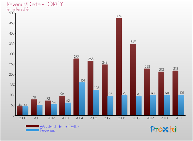 Evolution comparée de la dette et des revenus pour la commune de TORCY de 2000 à 2011 Comparaison de la dette et des revenus pour TORCY de 2000 à 2011