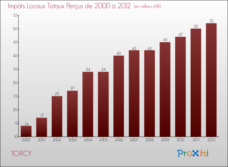 Evolution des Impôts Locaux pour la commune de TORCY de 2000 à 2012 Evolution des Impôts Locaux pour TORCY de 2000 à 2012