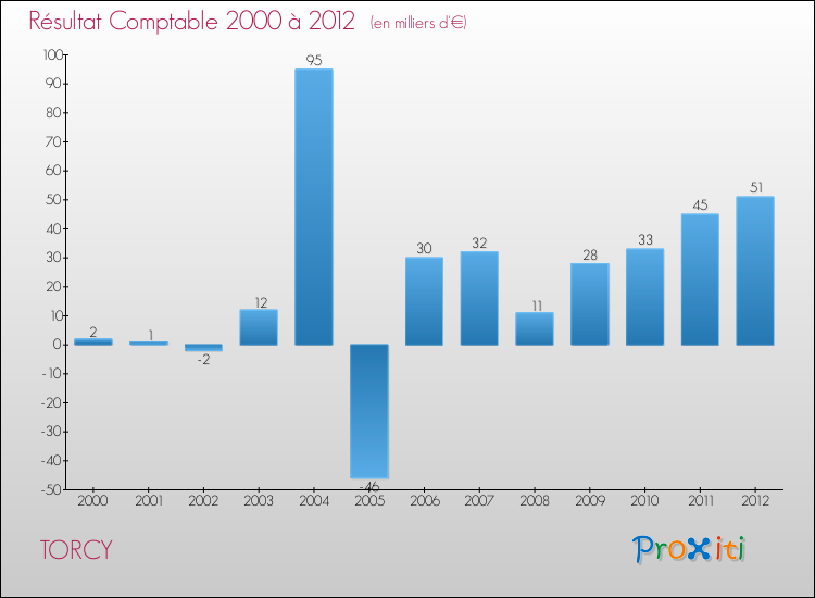Evolution du résultat comptable pour la commune de TORCY de 2000 à 2012 Evolution du résultat comptable pour TORCY de 2000 à 2012