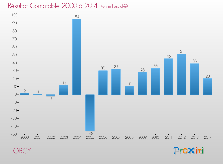 Evolution du résultat comptable pour la commune de TORCY de 2000 à 2014 Evolution du résultat comptable pour TORCY de 2000 à 2014