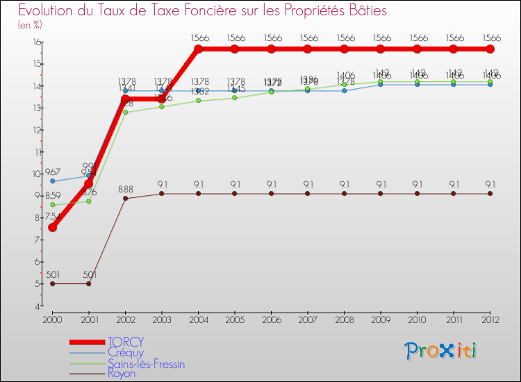 Evolution du taux de la taxe foncière sur le bati pour TORCY et les communes proches de 2000 à 2012 Comparaison des taux de taxe foncière sur le bati pour TORCY et les communes voisines de 2000 à 2012
