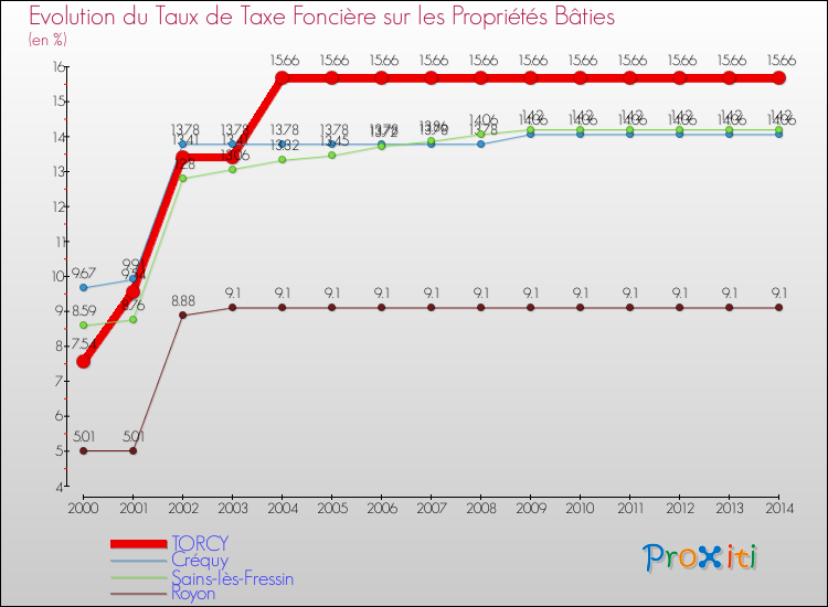Evolution du taux de la taxe foncière sur le bati pour TORCY et les communes proches de 2000 à 2014 Comparaison des taux de taxe foncière sur le bati pour TORCY et les communes voisines de 2000 à 2014