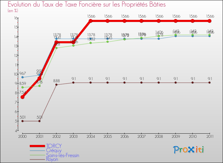 Evolution du taux de la taxe foncière sur le bati pour TORCY et les communes proches Comparaison des taux de taxe foncière sur le bati pour TORCY et les communes voisines